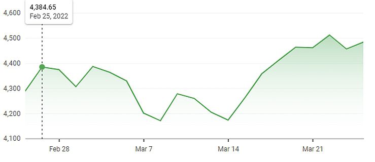 S&P 500 Index From Feb 24 - Mar 24, 2022