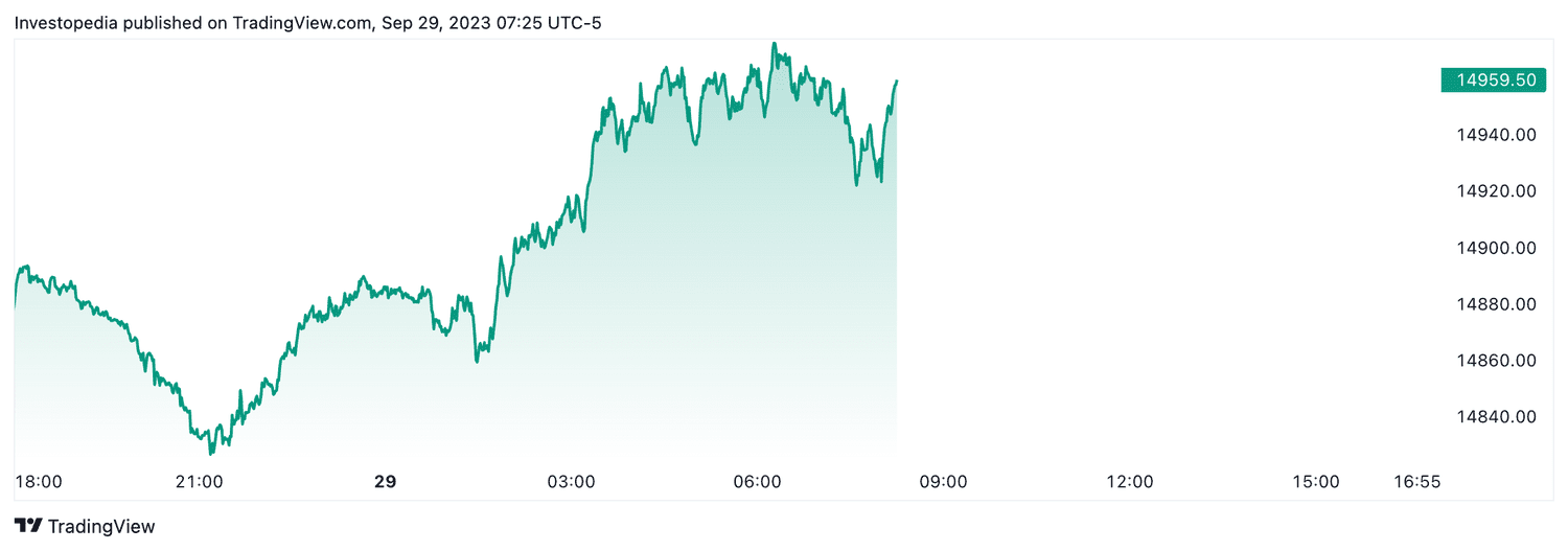 Nasdaq 100 futures (Sept. 29, 2023)