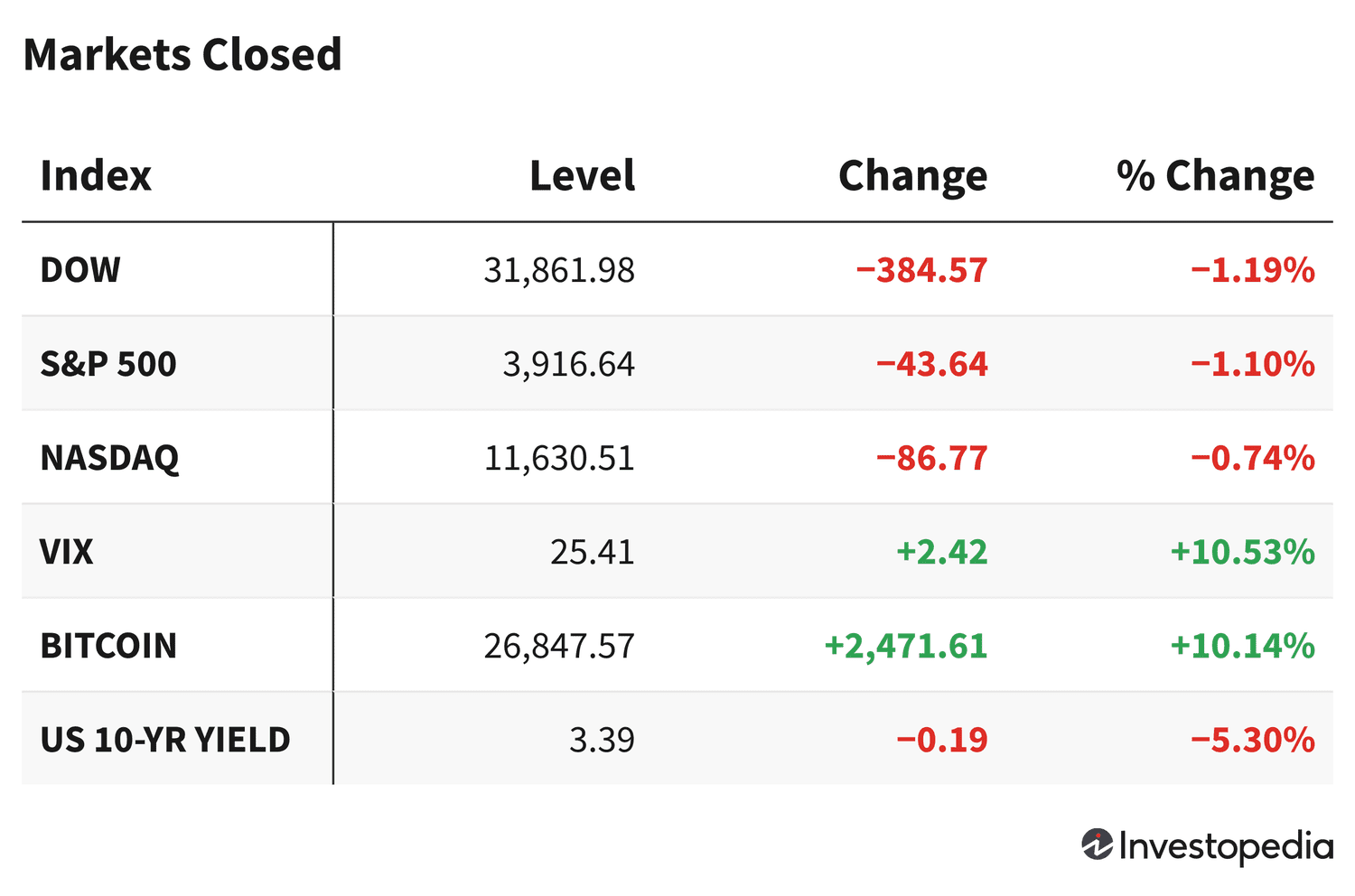 Markets Closed 3/17/23
