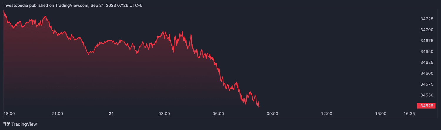 Dow futures (Sept. 21, 2023)