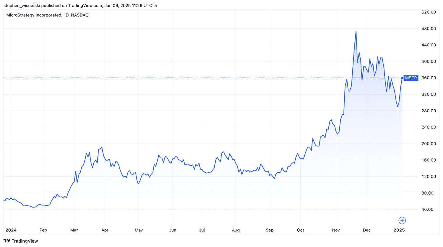 MSTR price chart since start of 2024