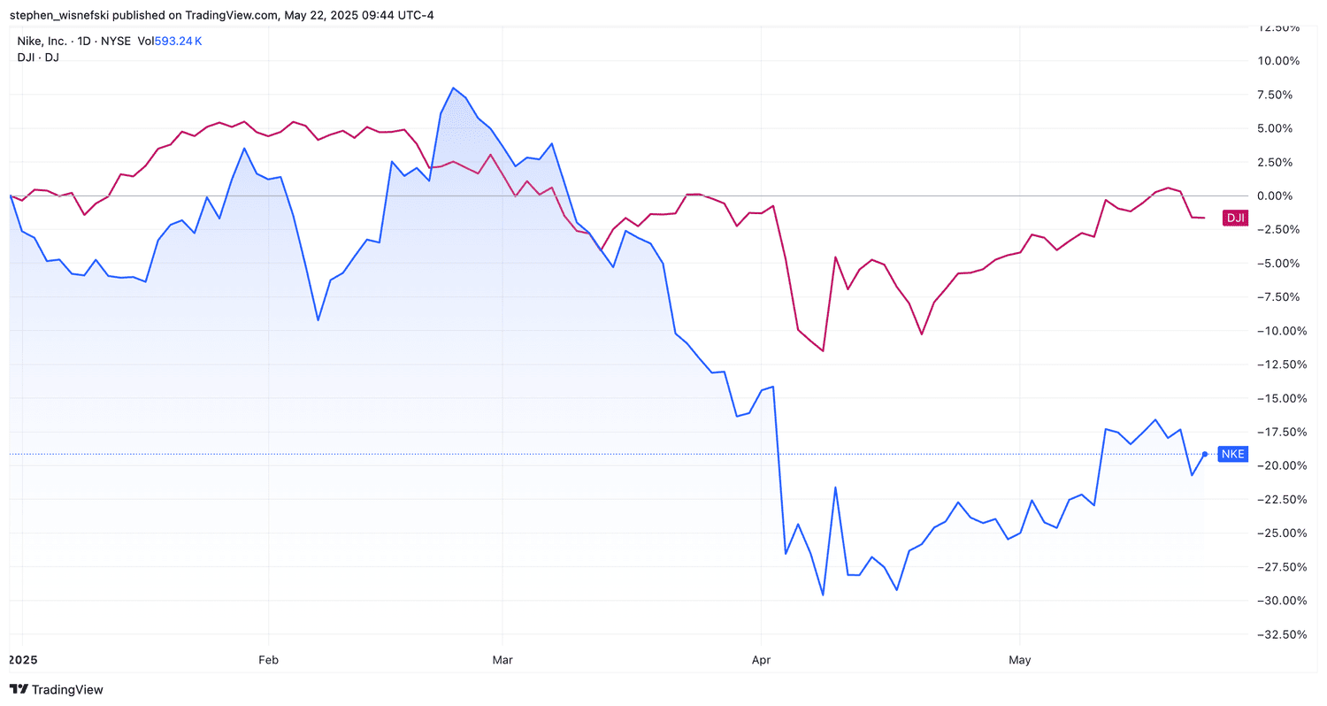 Nike stock vs DJIA YTD chart