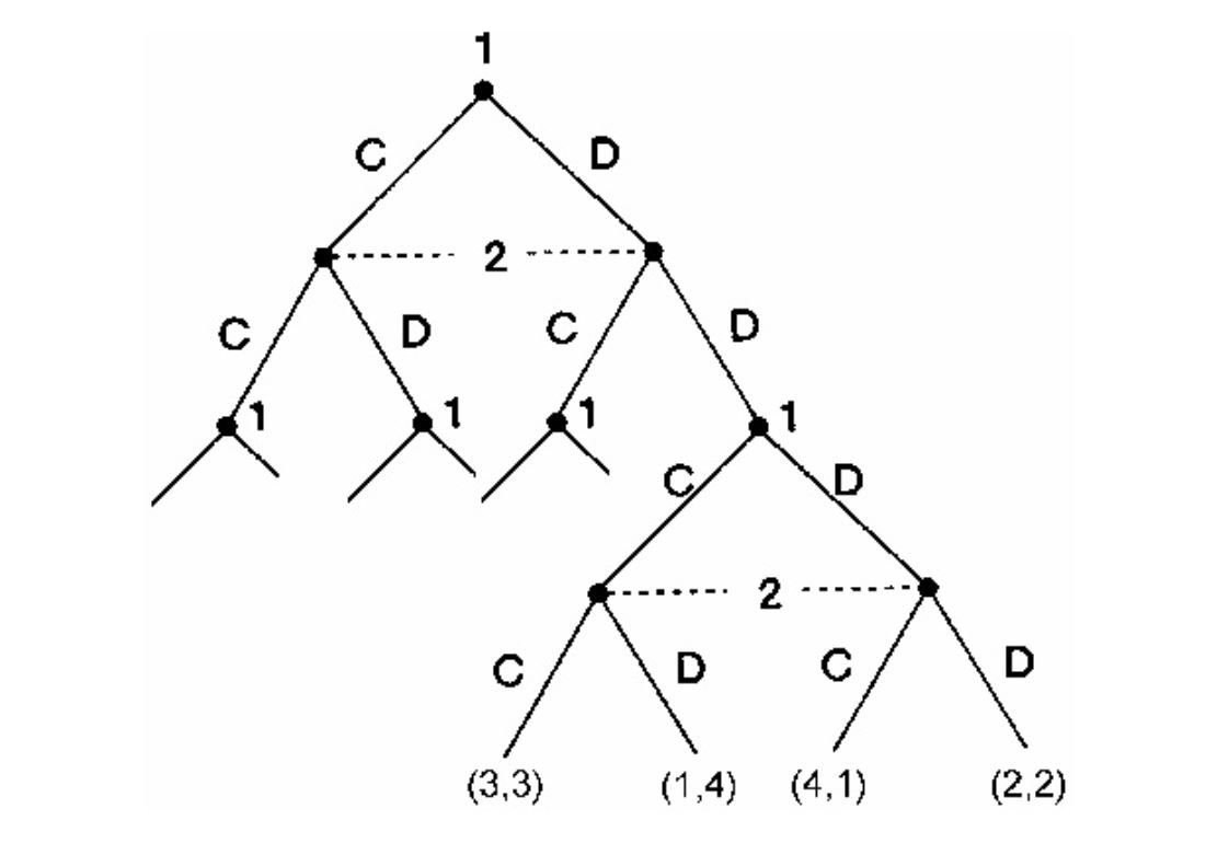 Example of Repeated Game