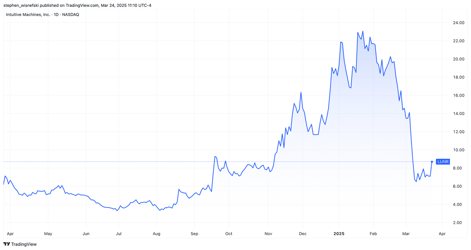Intuitive Machines stock price chart last 12 months