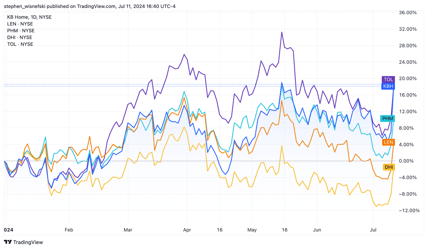 homebuilder stock price chart since start of year