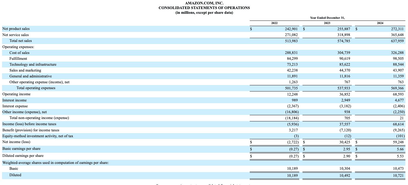 Amazon Inc. Balance Sheet for FY 2024.