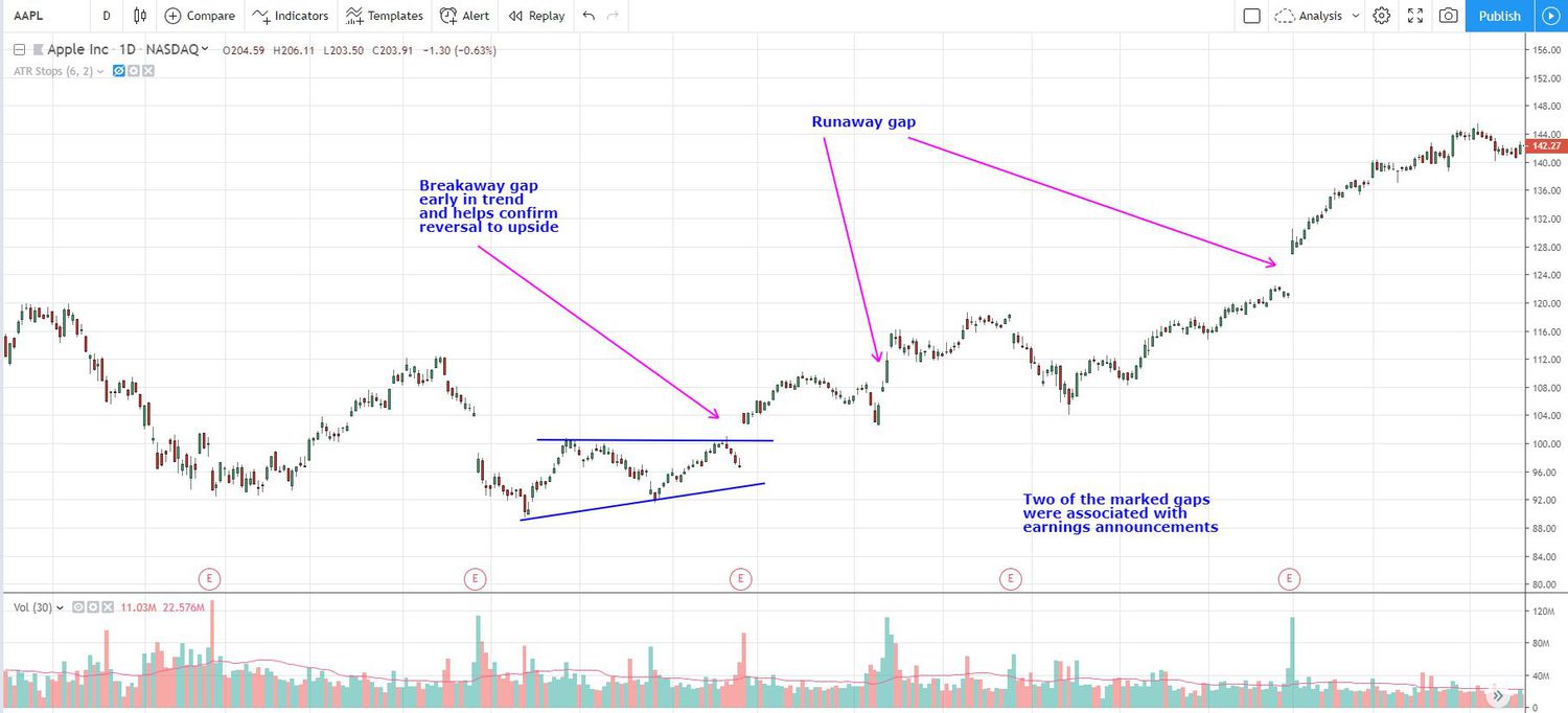 Breakaway gap chart example in APPL with runaway gaps
