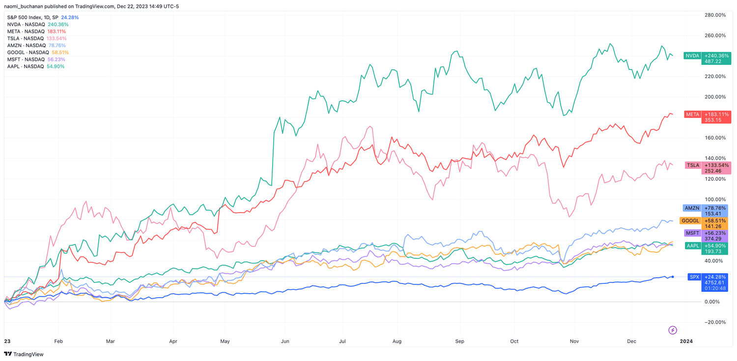 Magnificent 7 and S&P 500 YTD as of Dec. 22, 2023