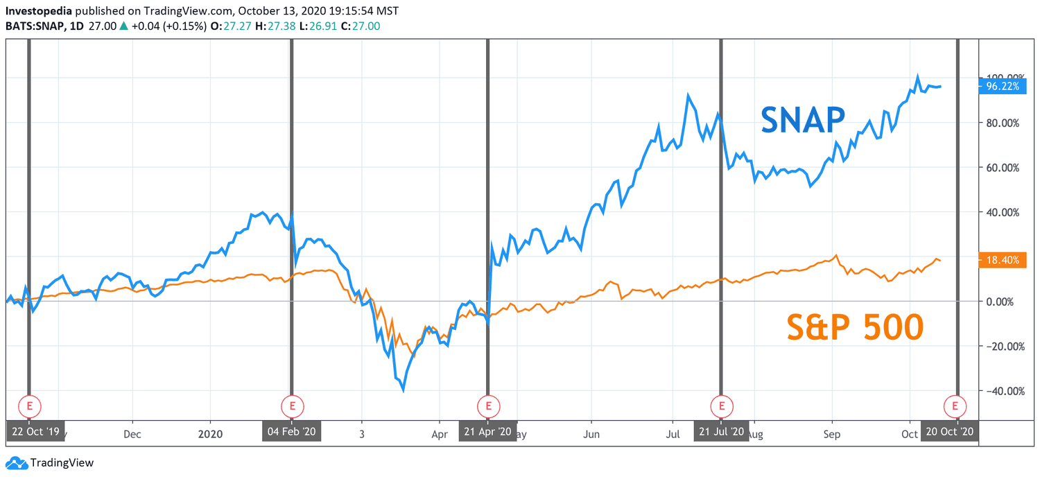One Year Total Return for S&P 500 and Snap