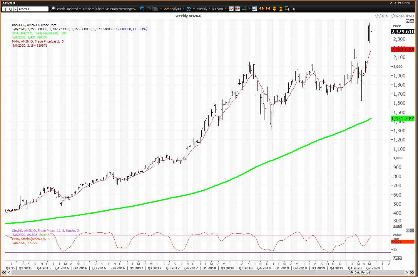 Weekly chart showing the share price performance of Amazon.com, Inc. (AMZN)