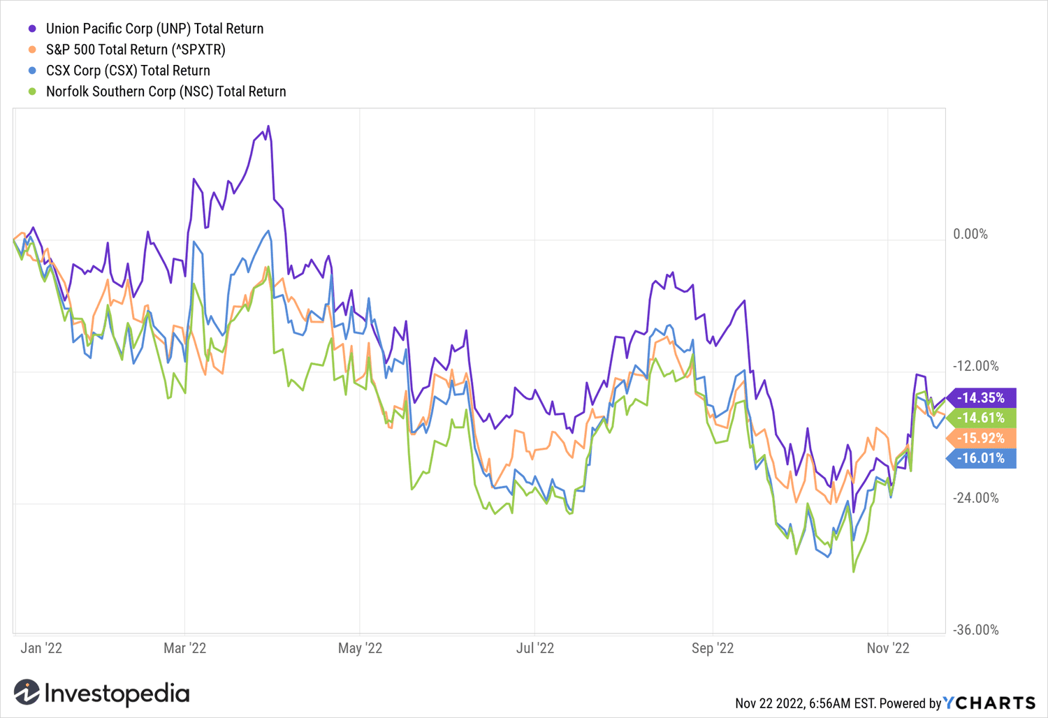 Railroad Stocks YTD