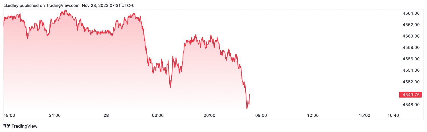 S&P 500 futures (Nov. 28, 2023)