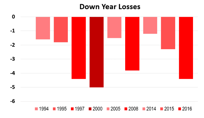 Chart showing market performance in down years