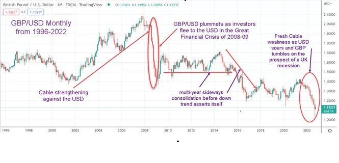 GBP/USD Monthly from 1996 to 2022