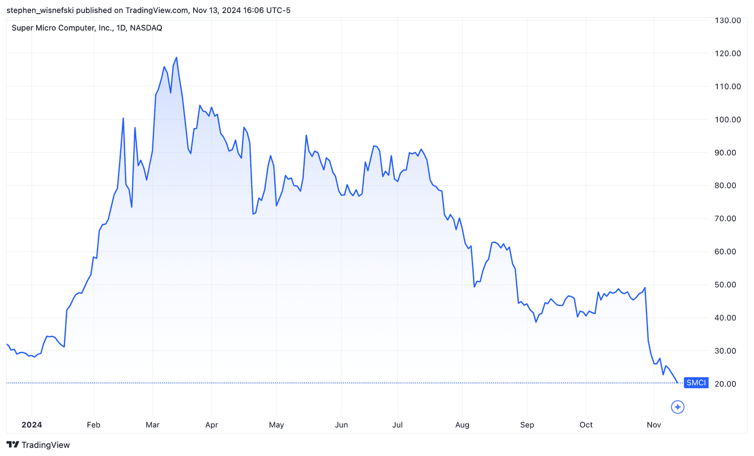 Supermicro stock price chart YTD