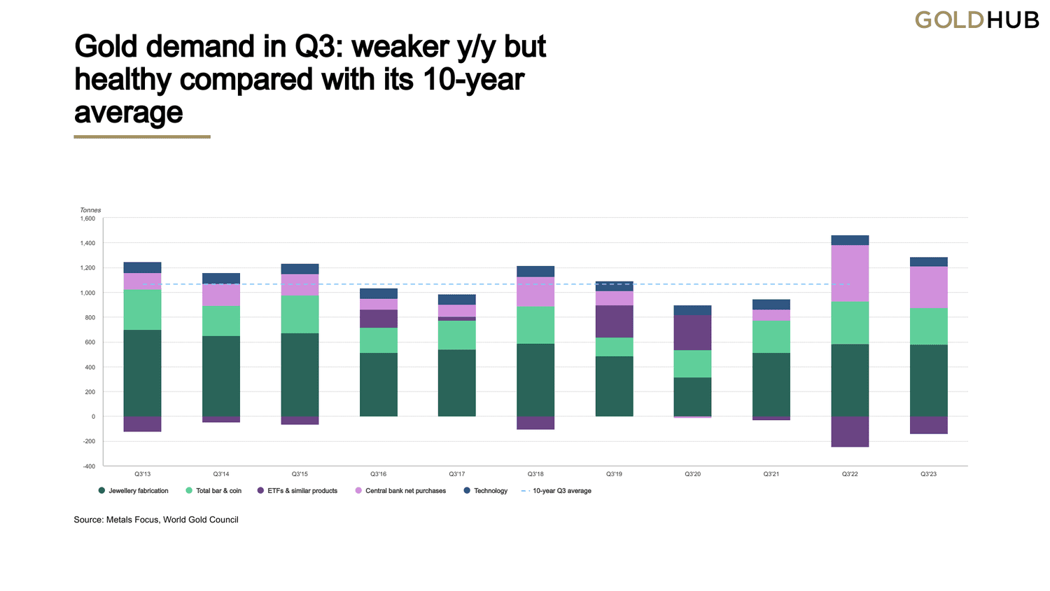 Gold Demand in Q3 of each year by Category