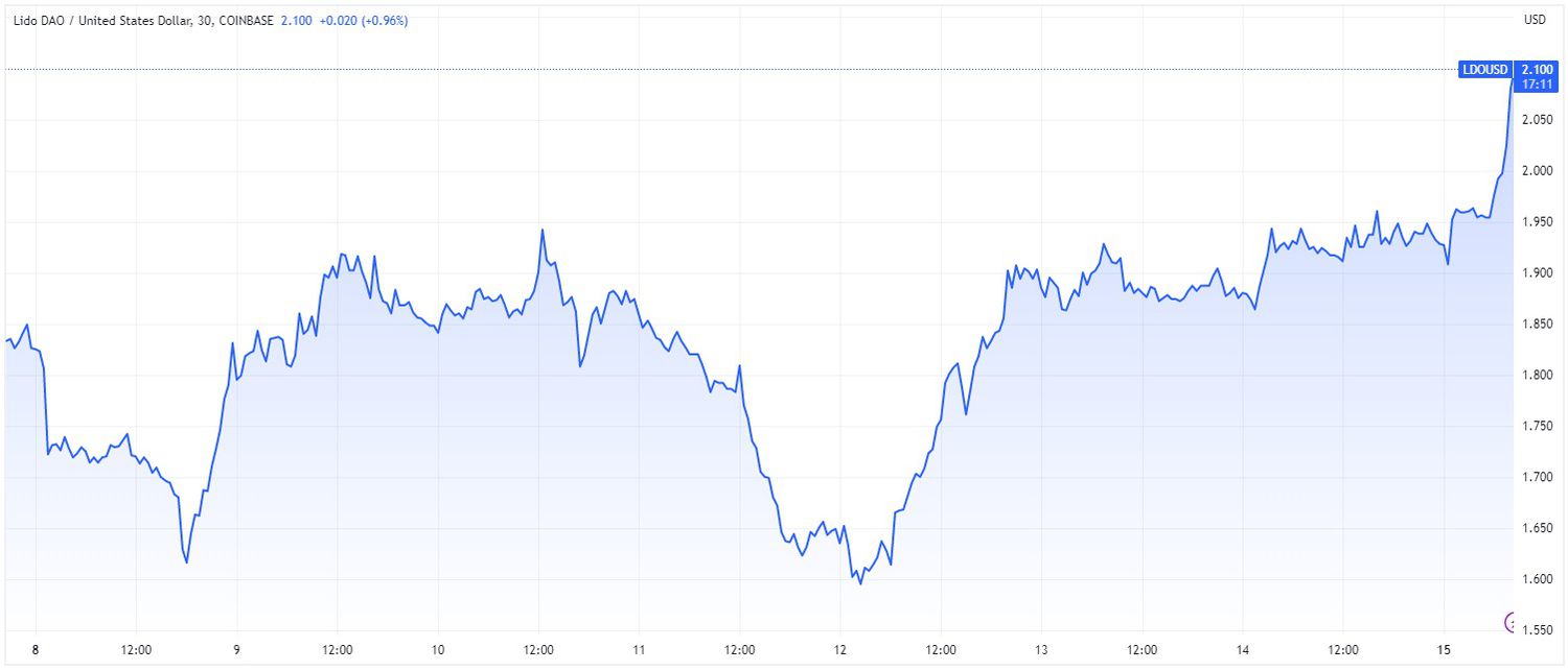 Price chart for LDO cryptocurrency over 7-day period ending May 15, 2023.