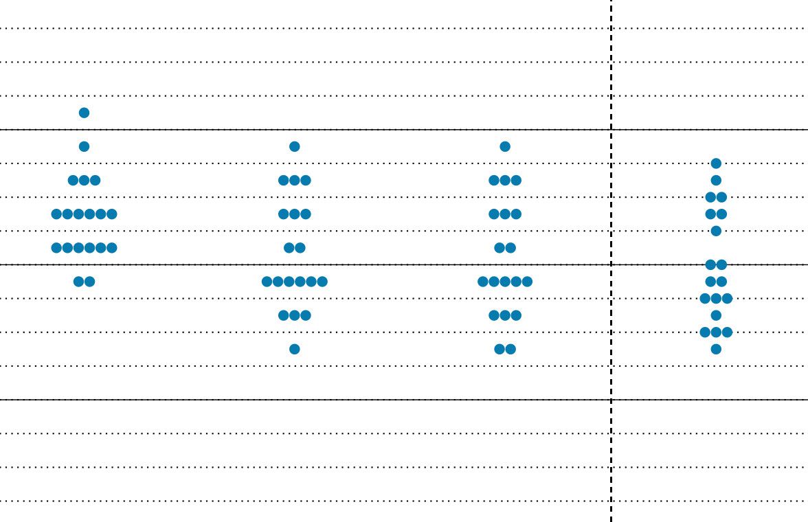 The Federal Reserve's dot plot for 2025, 2026, 2027 and long term from the September 2024 meeting.