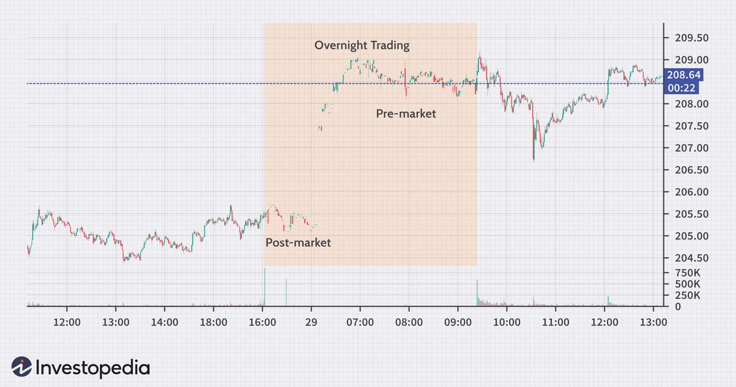 Overnight trading example