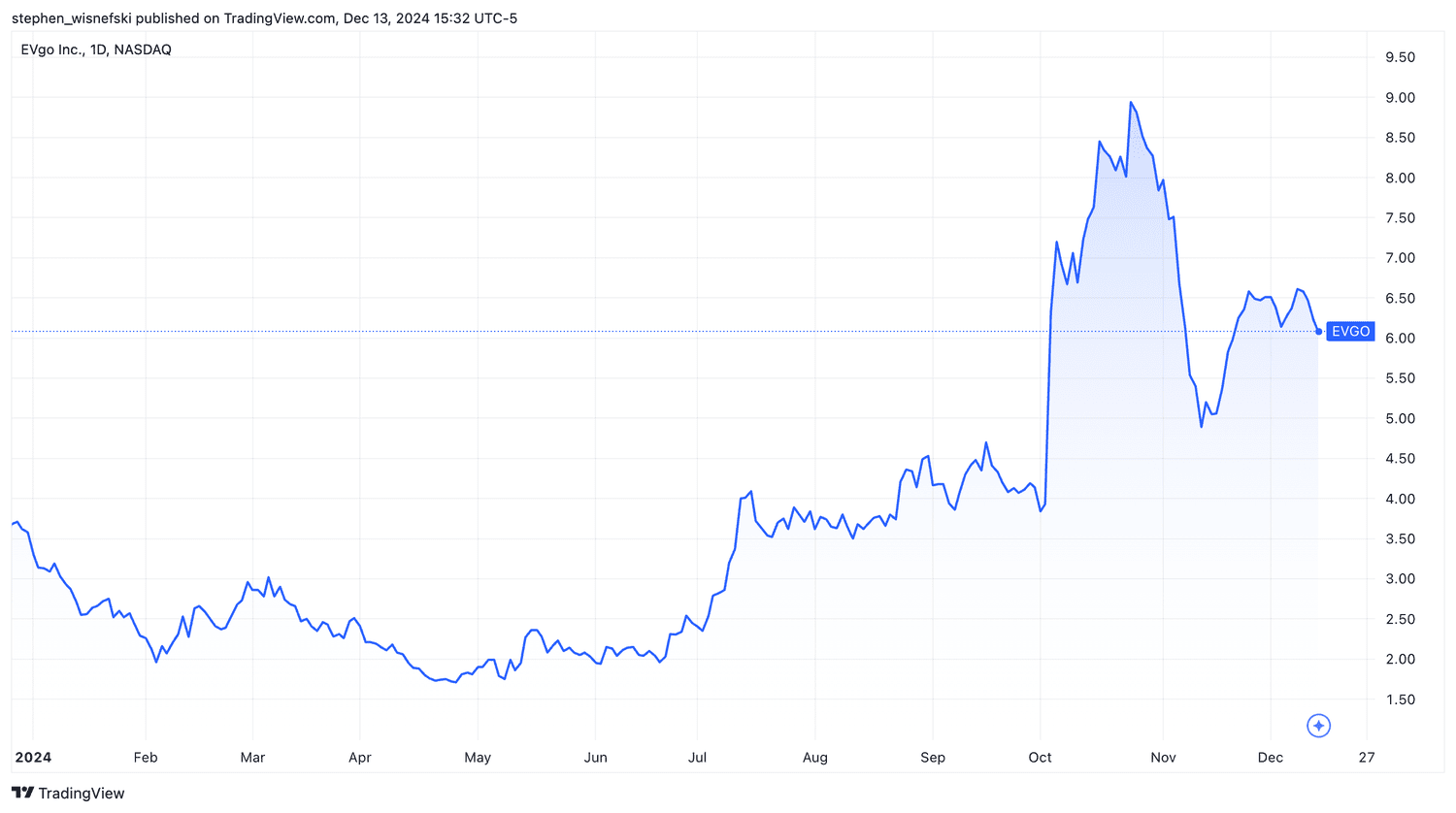 EVgo stock price chart YTD