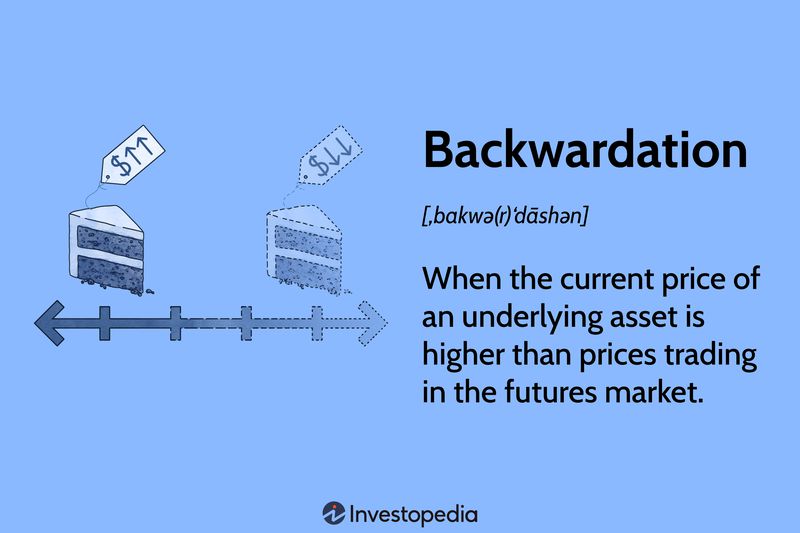 Backwardation: When the current price of an underlying asset is higher than prices trading in the futures market.