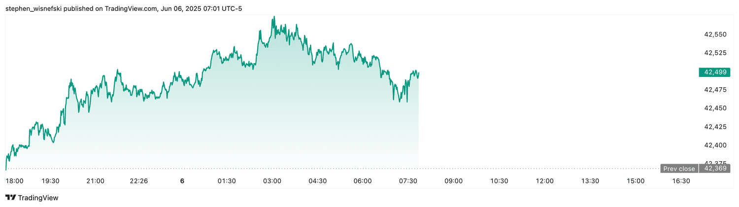 DJIA futures - June 6, 2025