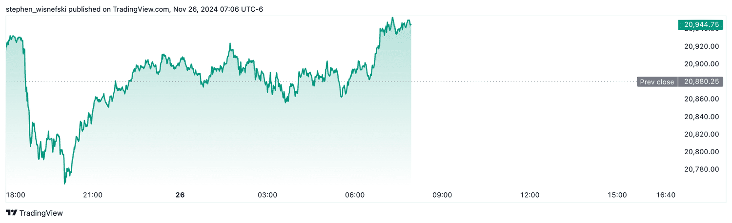 Nasdaq 100 futures - Nov. 26, 2024