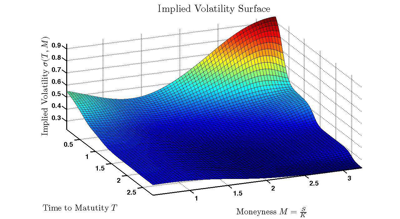Example Volatility Surface