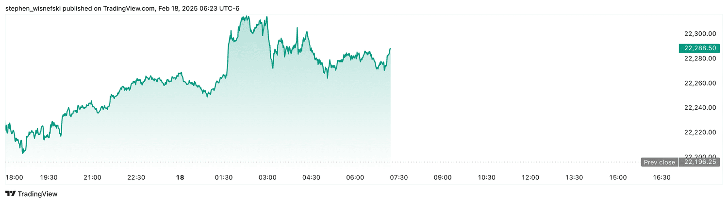 Nasdaq 100 futures - Feb. 18, 2025