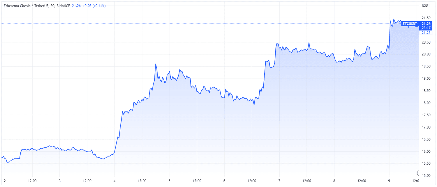 Ethereum Classic (TradingView)