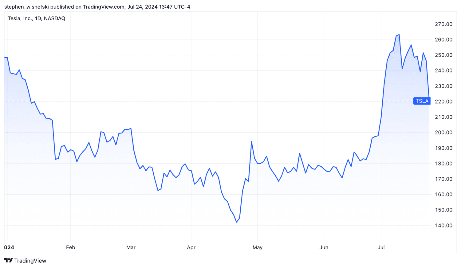 Tesla stock price chart YTD