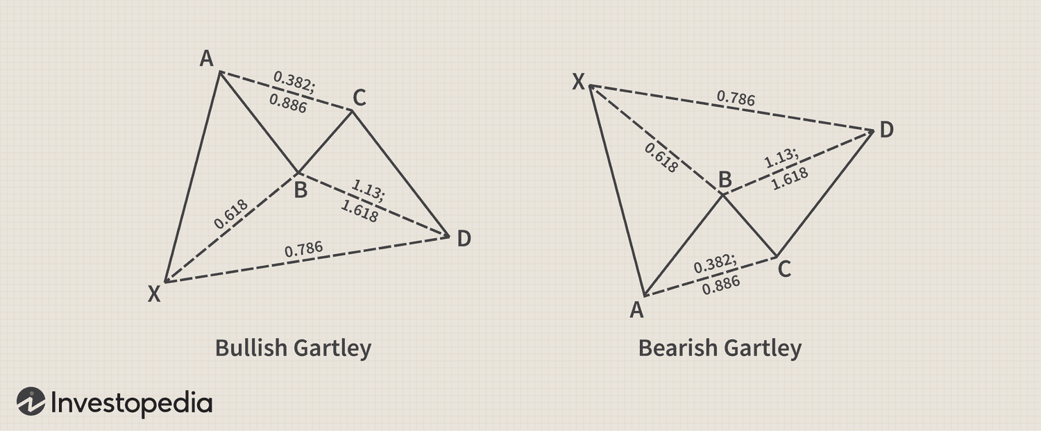 Harmonic Patterns 1