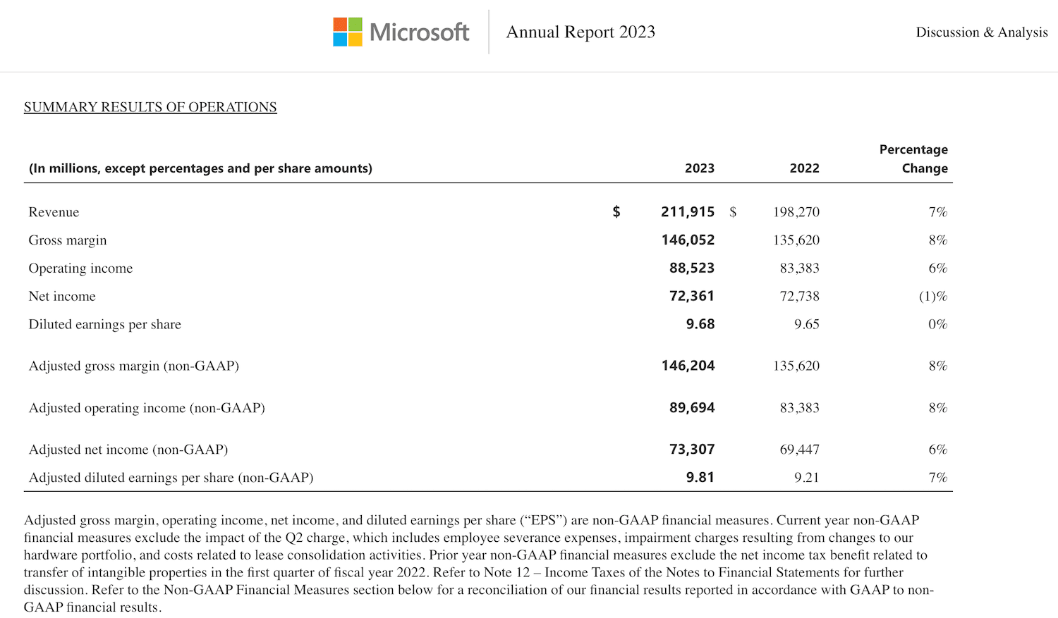 Microsoft 2023 Annual Report Financial Reports