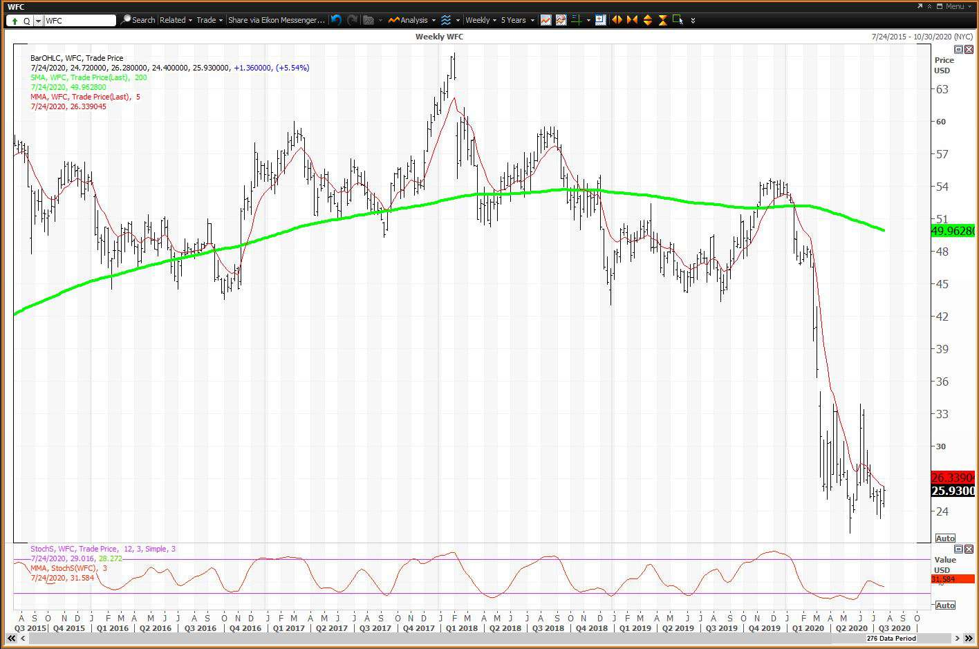 Weekly chart showing the share price performance of Wells Fargo & Company (WFC)