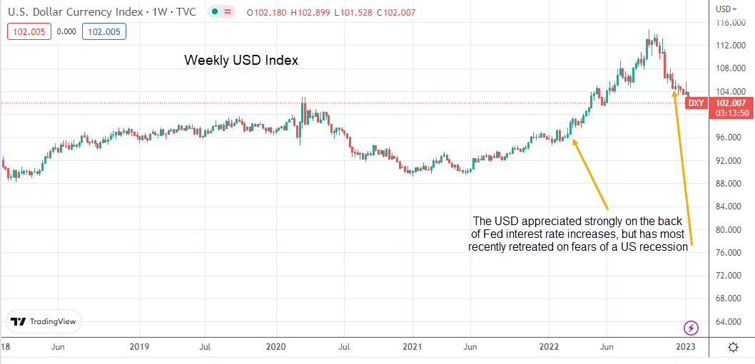 USD index