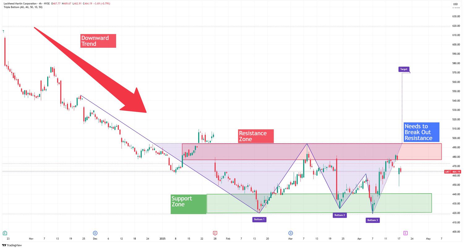 Triple Bottom Setup