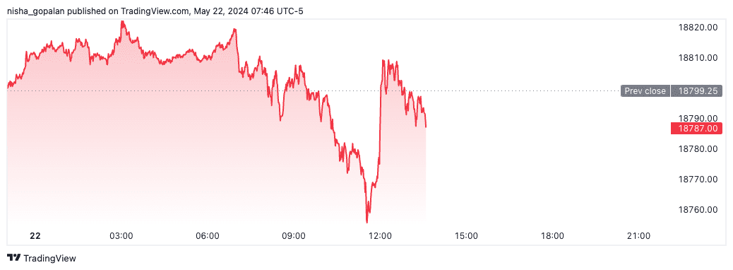 Nasdaq futures (May 22nd, 2024)