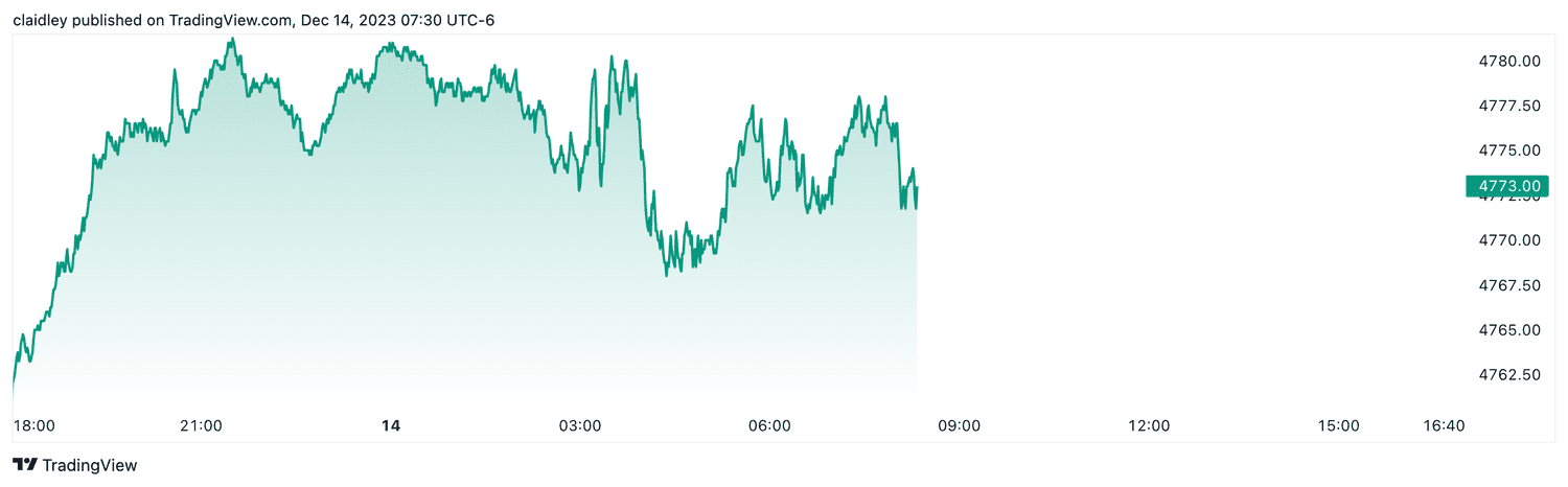 S&P 500 futures (Dec. 14, 2023)