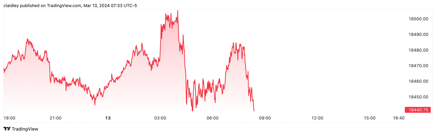 Nasdaq 100 futures (Mar. 13, 2024)