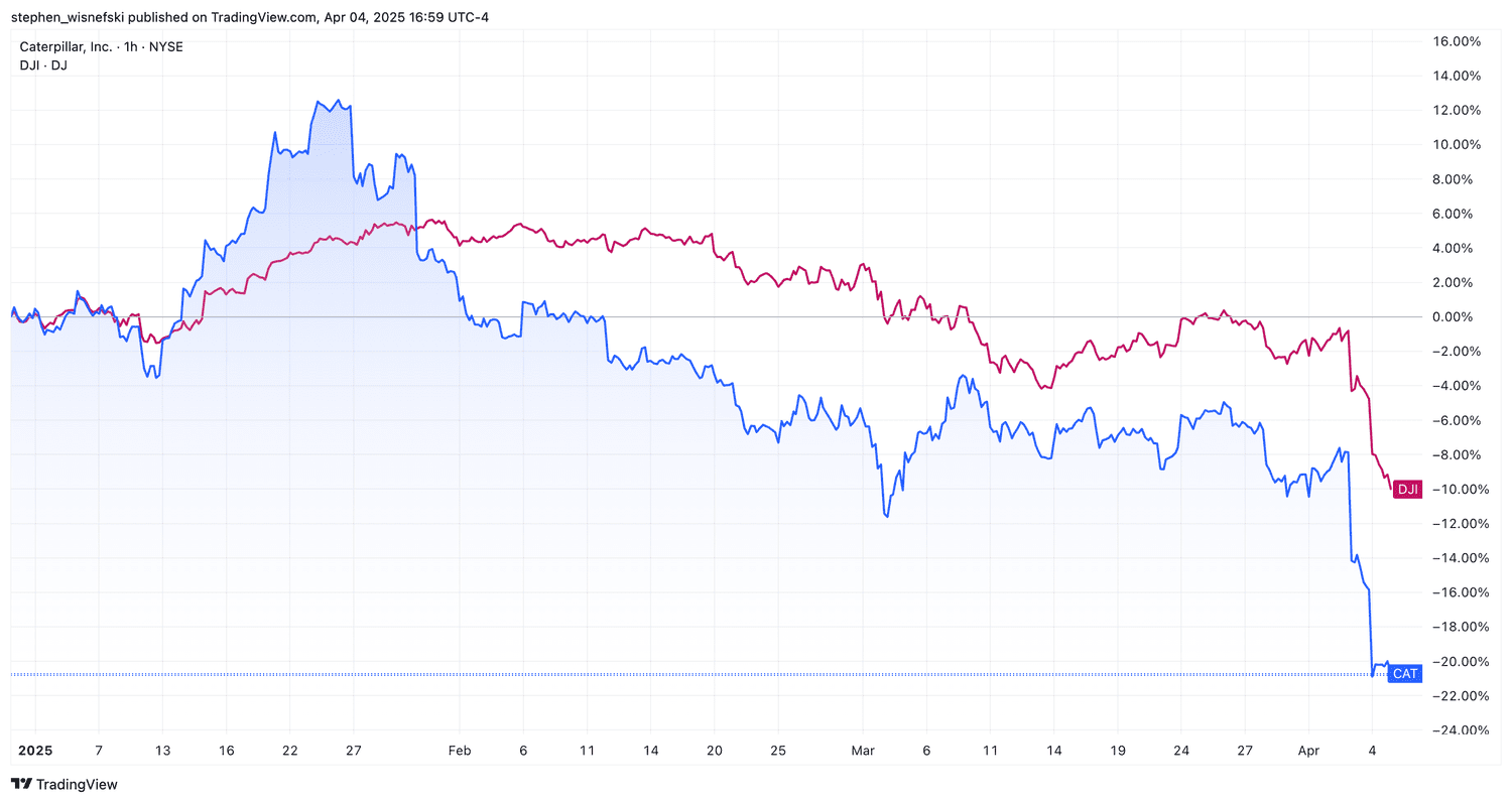 Caterpillar vs DJIA price chart YTD