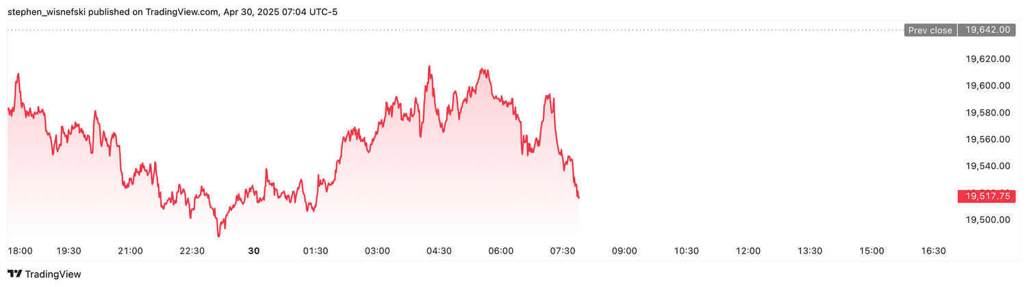 Nasdaq 100 futures - April 30, 2025