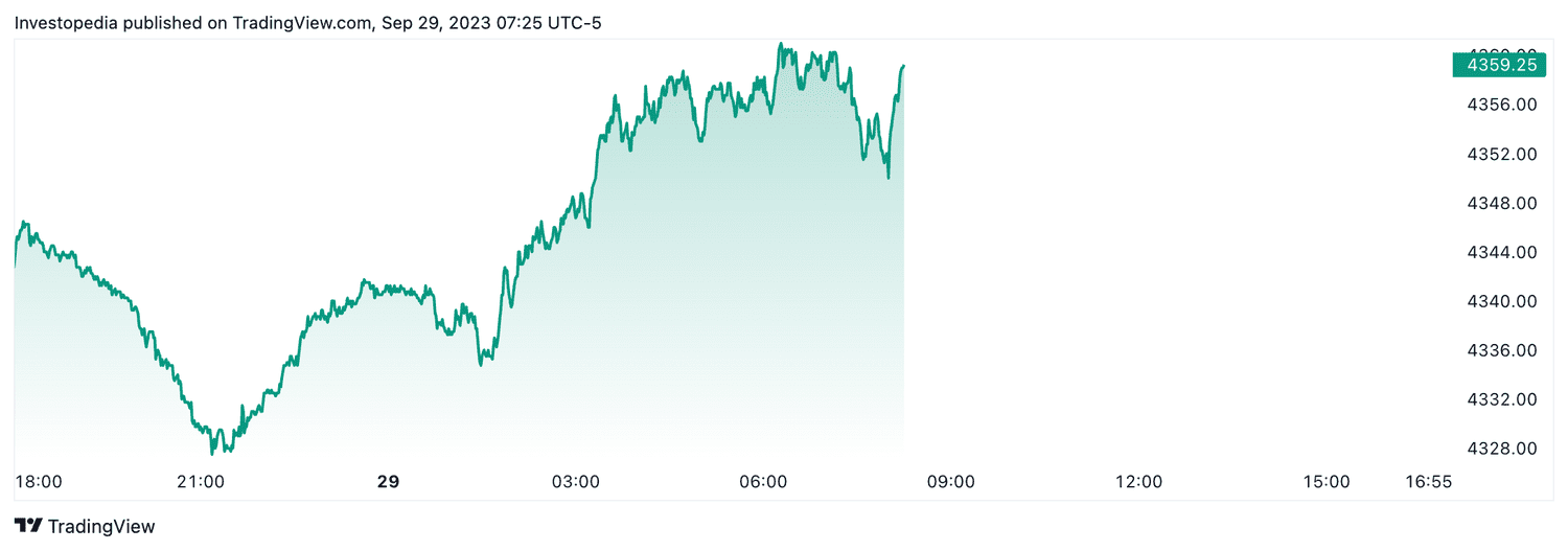 S&P 500 futures (Sept. 29, 2023)