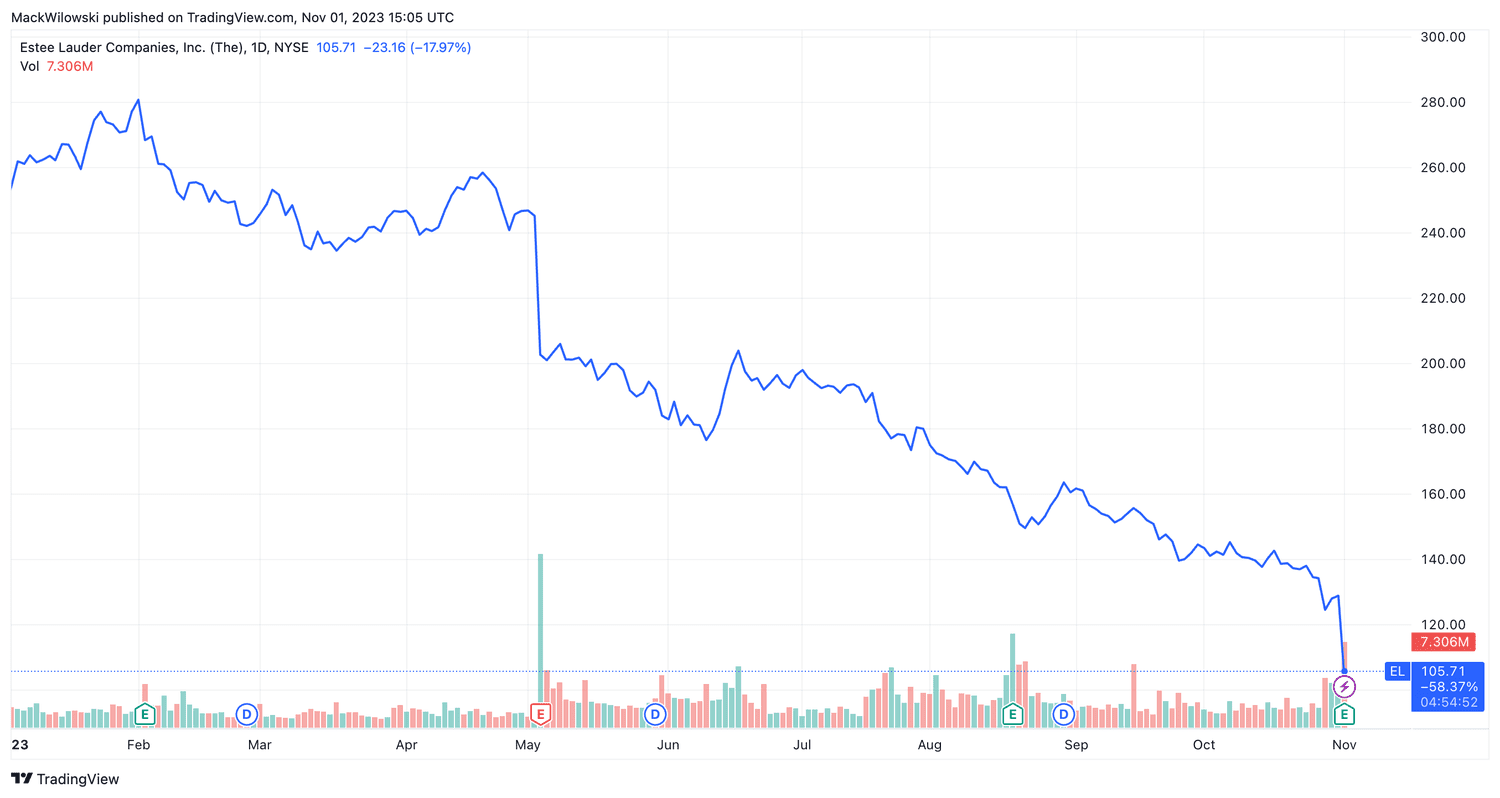 Estee Lauder (EL) Return YTD