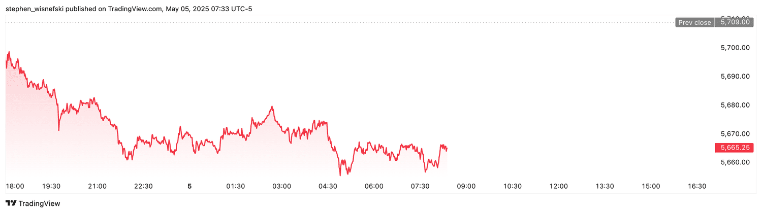 S&P 500 futures - May 5, 2025
