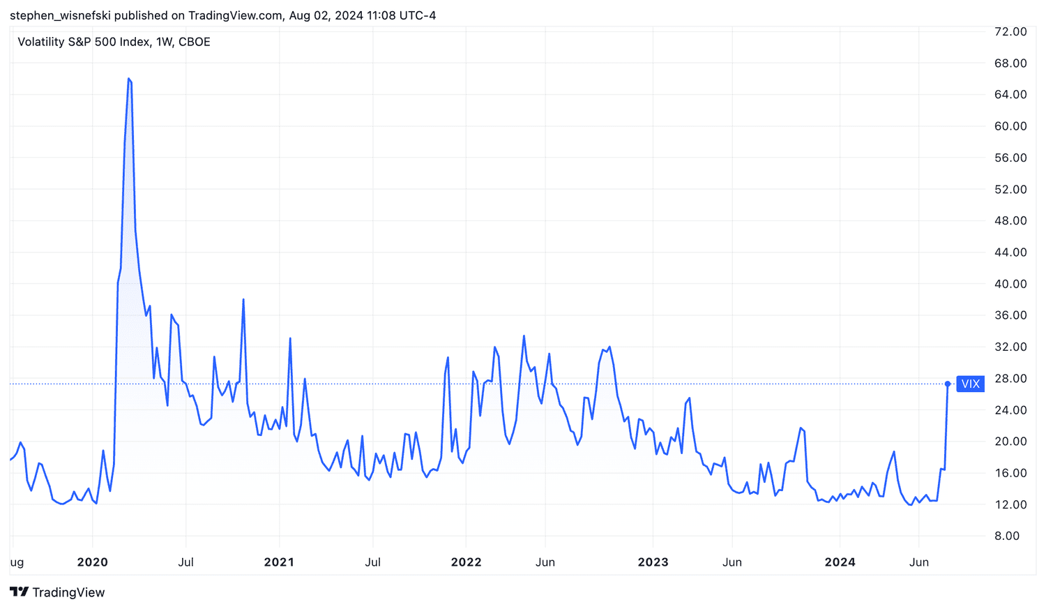 VIX five-year chart