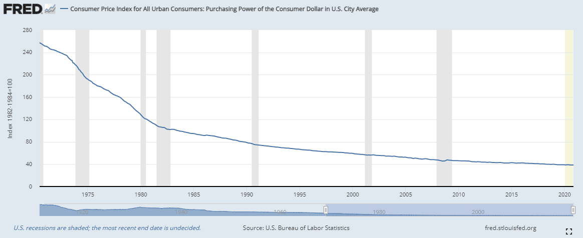 Lowering purchasing power of the dollar