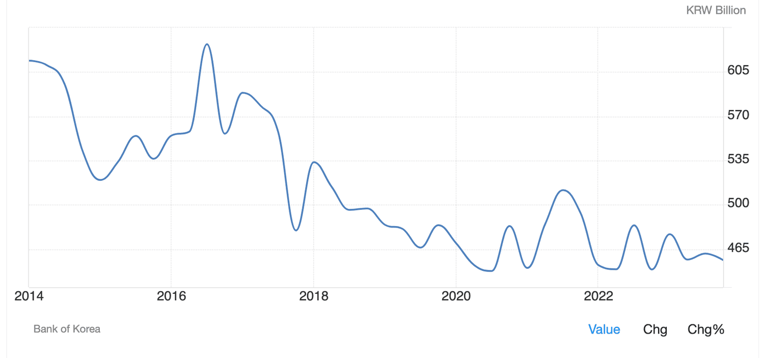 GDP From Mining: South Korea