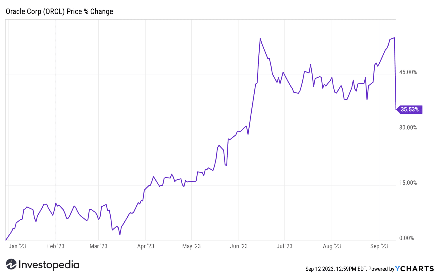 Oracle Stock YTD (Sept. 12, 2023)