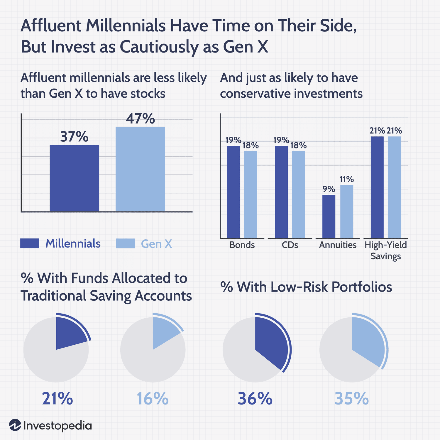 Investopedia Affluent Millennial Investing Study