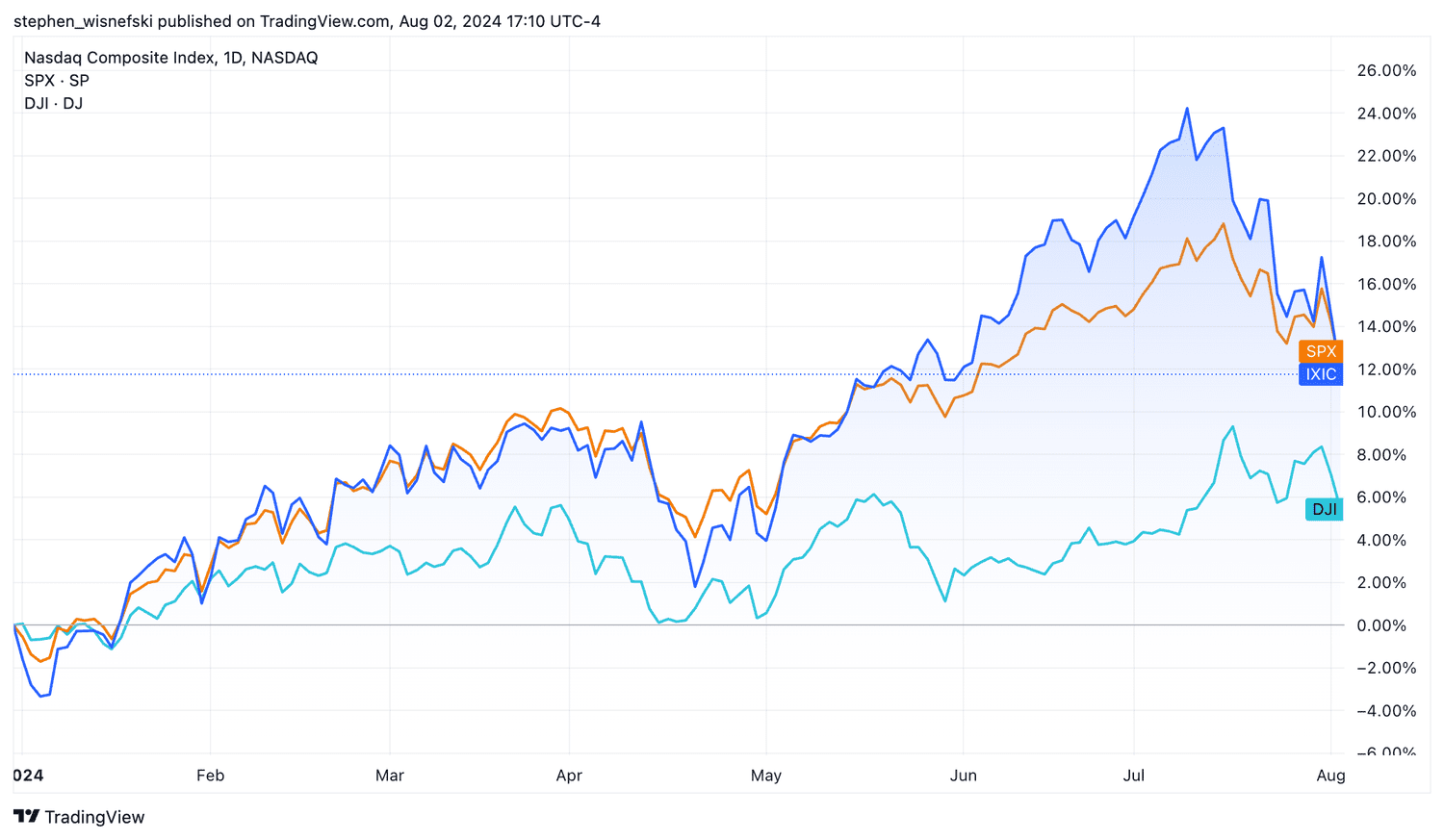DJIA/Nasdaq Composite/S&P 500 year to date chart